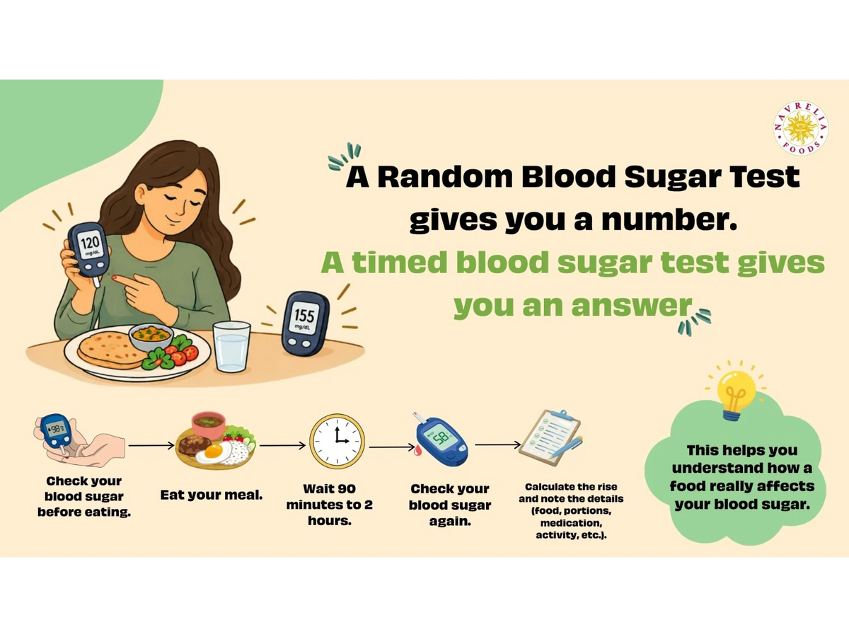 Infographic explaining timed blood sugar testing, showing a woman checking glucose before a meal and again 90 minutes to 2 hours after eating to understand how food affects blood sugar levels.