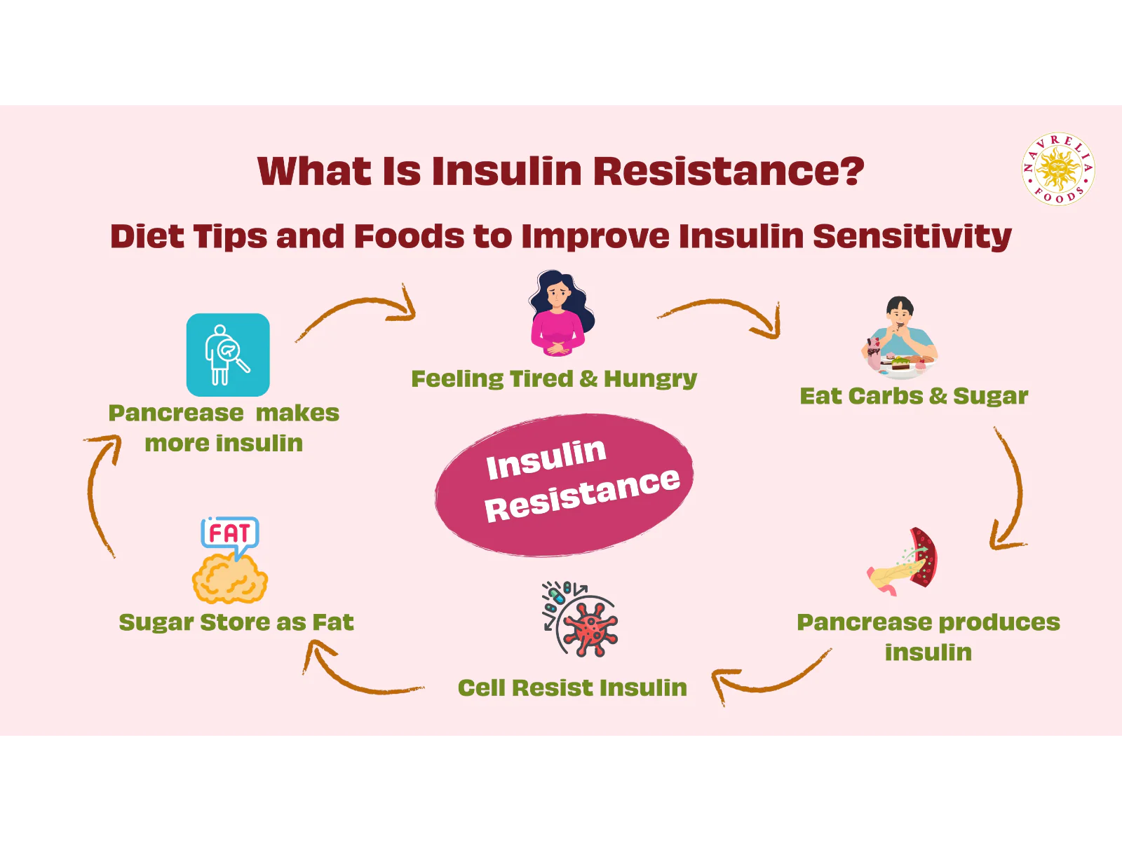 What is Insulin resistance