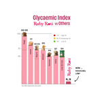 A bar infographic titled 'Glycaemic Index Ruby Roti vs Others' comparing the GI of various grains. Pink bars represent Ruby Roti, which is shown as having an extremely low GI of 4, 4.