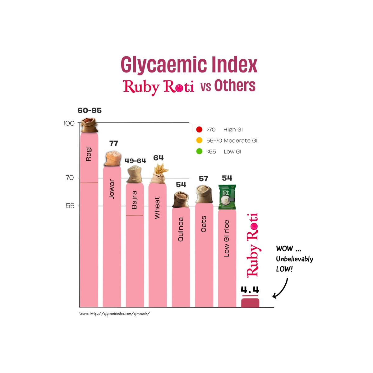 A bar infographic titled 'Glycaemic Index Ruby Roti vs Others' comparing the GI of various grains. Pink bars represent Ruby Roti, which is shown as having an extremely low GI of 4, 4.
