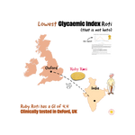 An infographic-style product explainer for Ruby Roti. It shows a map of the UK with Oxford highlighted, a map of India with Delhi highlighted, a small photo of a roti, and text stating 'Lowest Glycaemic Index Roti (that is not keto)' and 'Ruby Roti has a GI of 4.