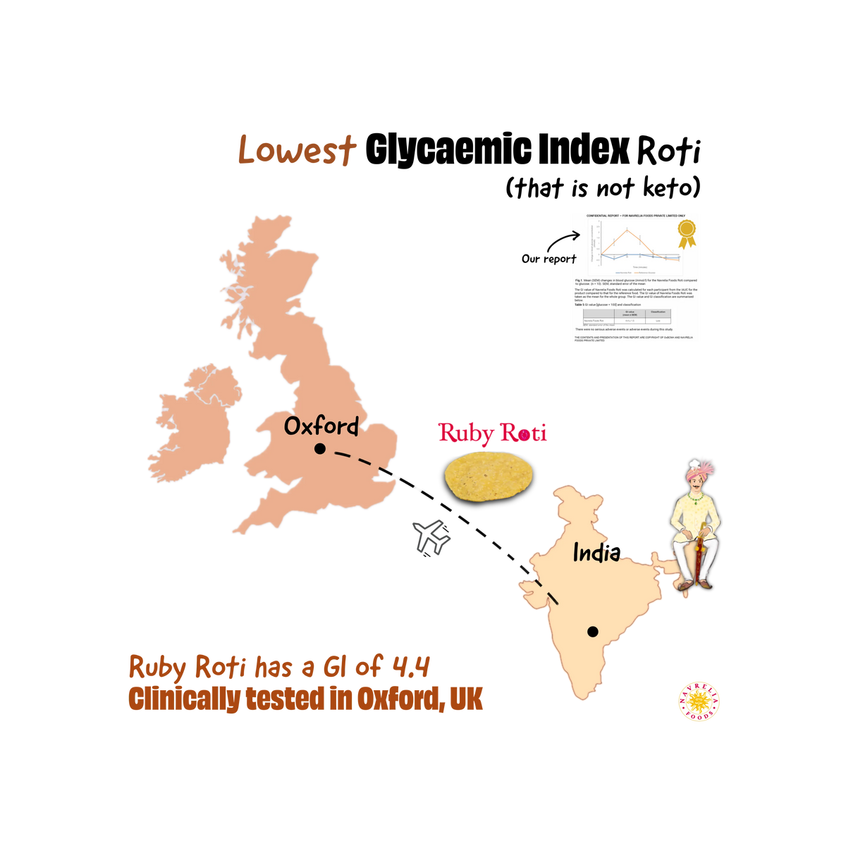 An infographic-style product explainer for Ruby Roti. It shows a map of the UK with Oxford highlighted, a map of India with Delhi highlighted, a small photo of a roti, and text stating 'Lowest Glycaemic Index Roti (that is not keto)' and 'Ruby Roti has a GI of 4.