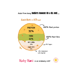 An infographic-style graphic showing a cross-section of a roti with nutritional labels: 32% protein, 22% fibre, 17% net carbs, and 17% good fats. Text around it reads 'Aside from being India's lowest GI & GI roti.