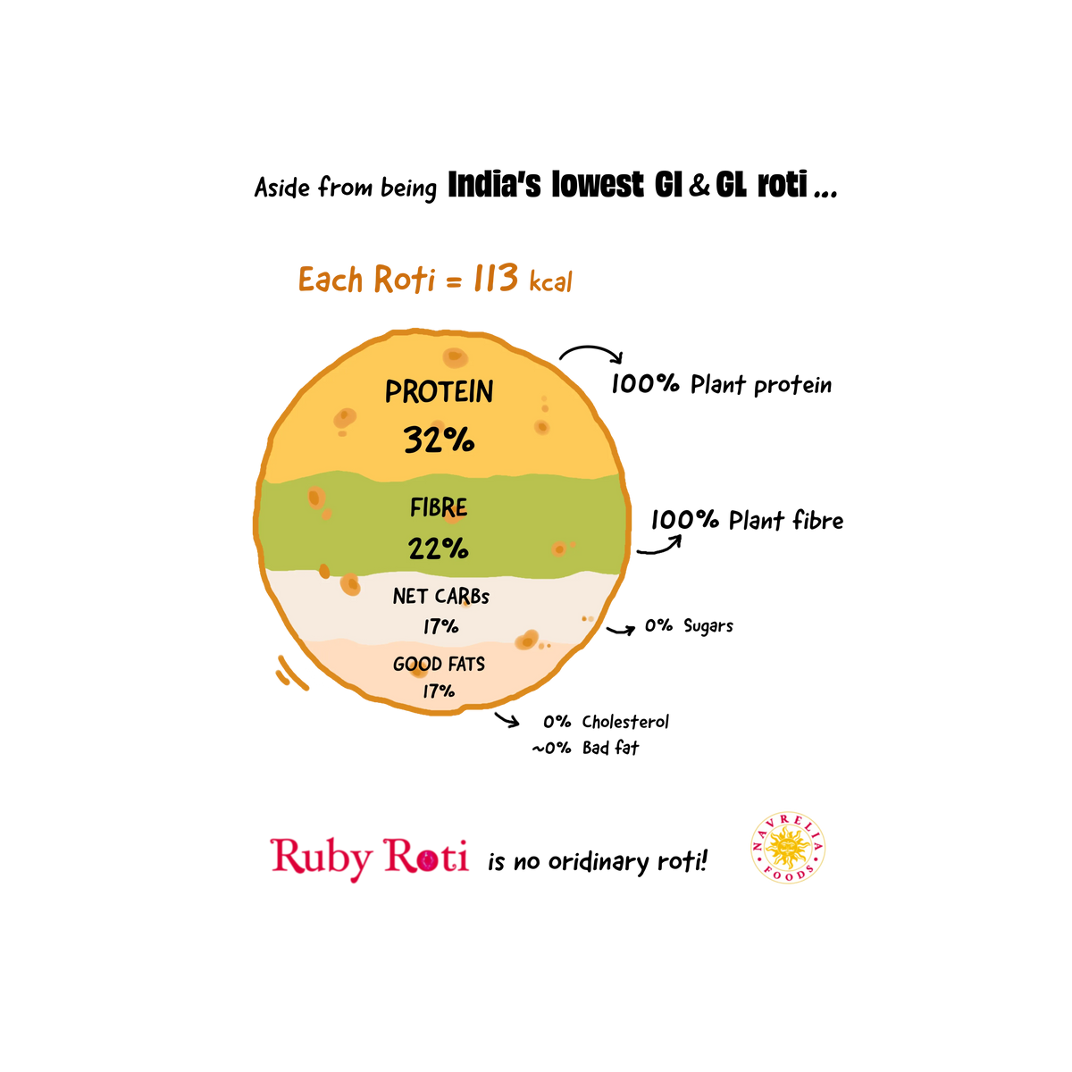 An infographic-style graphic showing a cross-section of a roti with nutritional labels: 32% protein, 22% fibre, 17% net carbs, and 17% good fats. Text around it reads 'Aside from being India's lowest GI & GI roti.