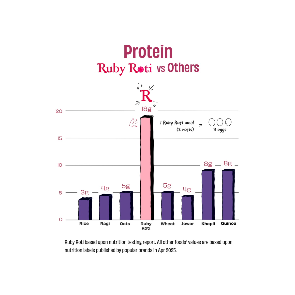 A bar infographic comparing protein content of Ruby Roti versus other foods. The chart shows Ruby Roti with 18g protein per roti, with other foods like Rice, Ragi, Oats, Wheat, Jowar, Khapli, and Quinoa listed below with varying protein amounts.