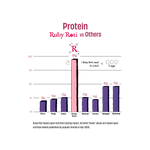 A bar infographic comparing protein content of Ruby Roti versus other foods. The chart shows Ruby Roti with 18g protein per roti, with other foods like Rice, Ragi, Oats, Wheat, Jowar, Khapli, and Quinoa listed below with varying protein amounts.