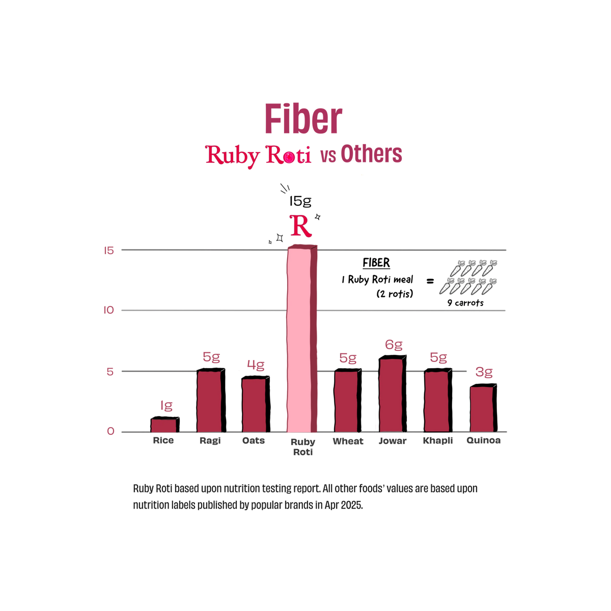 A bar chart comparing fiber content of Ruby Roti versus other foods like rice, rajma, oats, wheat, and quinoa. Ruby Roti is shown with a tall light pink bar labeled 15g, while other foods have shorter bars in darker red and maroon tones.