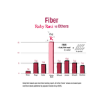 A bar chart comparing fiber content of Ruby Roti versus other foods like rice, rajma, oats, wheat, and quinoa. Ruby Roti is shown with a tall light pink bar labeled 15g, while other foods have shorter bars in darker red and maroon tones.