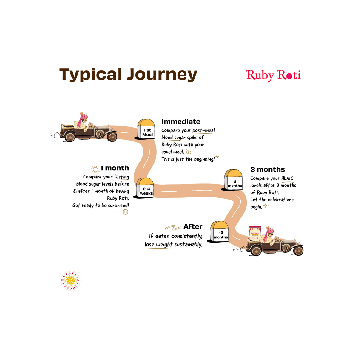 An infographic titled 'Typical Journey' with the subtitle 'Ruby Roti' shows a stylized winding road with labeled stages: '1 week', '1 month', '3 months', and 'After'. Each stage includes small illustrations of a person in a car, a scale, and jars, with explanatory text about comparing fasting blood sugar, post-meal blood sugar, HbA1C, and weight loss over time.