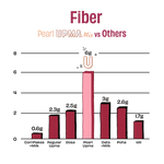 A bar chart titled 'Fiber' comparing Pearl UPMA Mix vs Others, showing fiber amounts in grams for various upma types and cornflakes with milk. The Pearl UPMA bar is highlighted in light pink with a '6g' label above it.