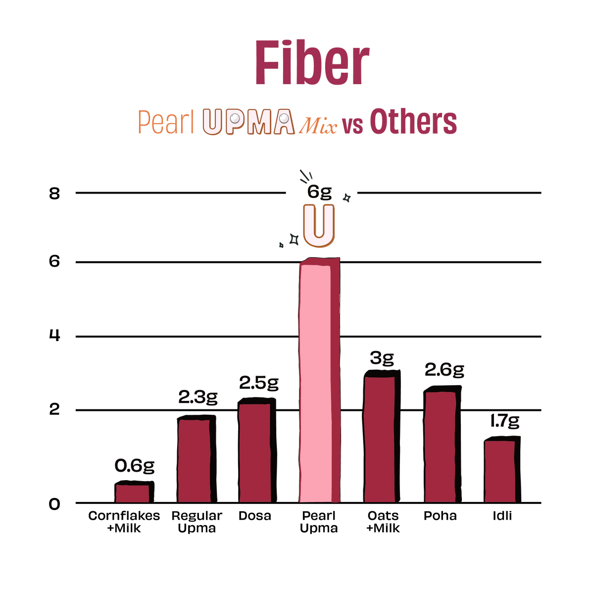 A bar chart titled 'Fiber' comparing Pearl UPMA Mix vs Others, showing fiber amounts in grams for various upma types and cornflakes with milk. The Pearl UPMA bar is highlighted in light pink with a '6g' label above it.
