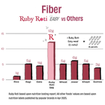 A nutrition comparison infographic titled 'Fiber Ruby Roti EASY vs Others' showing fiber counts for various foods, with a tall pink bar for Ruby Roti Easy labeled 12g. The chart compares fiber amounts in rice, ragi, oats, ruby roti easy, wheat, jowar, khapli, and quinoa.
