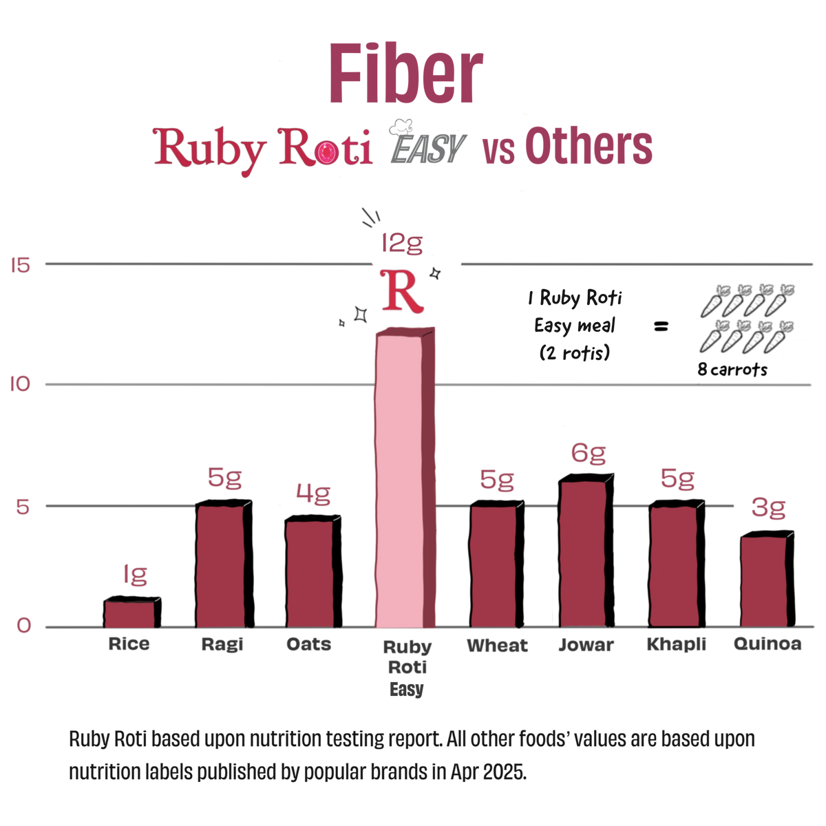A nutrition comparison infographic titled 'Fiber Ruby Roti EASY vs Others' showing fiber counts for various foods, with a tall pink bar for Ruby Roti Easy labeled 12g. The chart compares fiber amounts in rice, ragi, oats, ruby roti easy, wheat, jowar, khapli, and quinoa.
