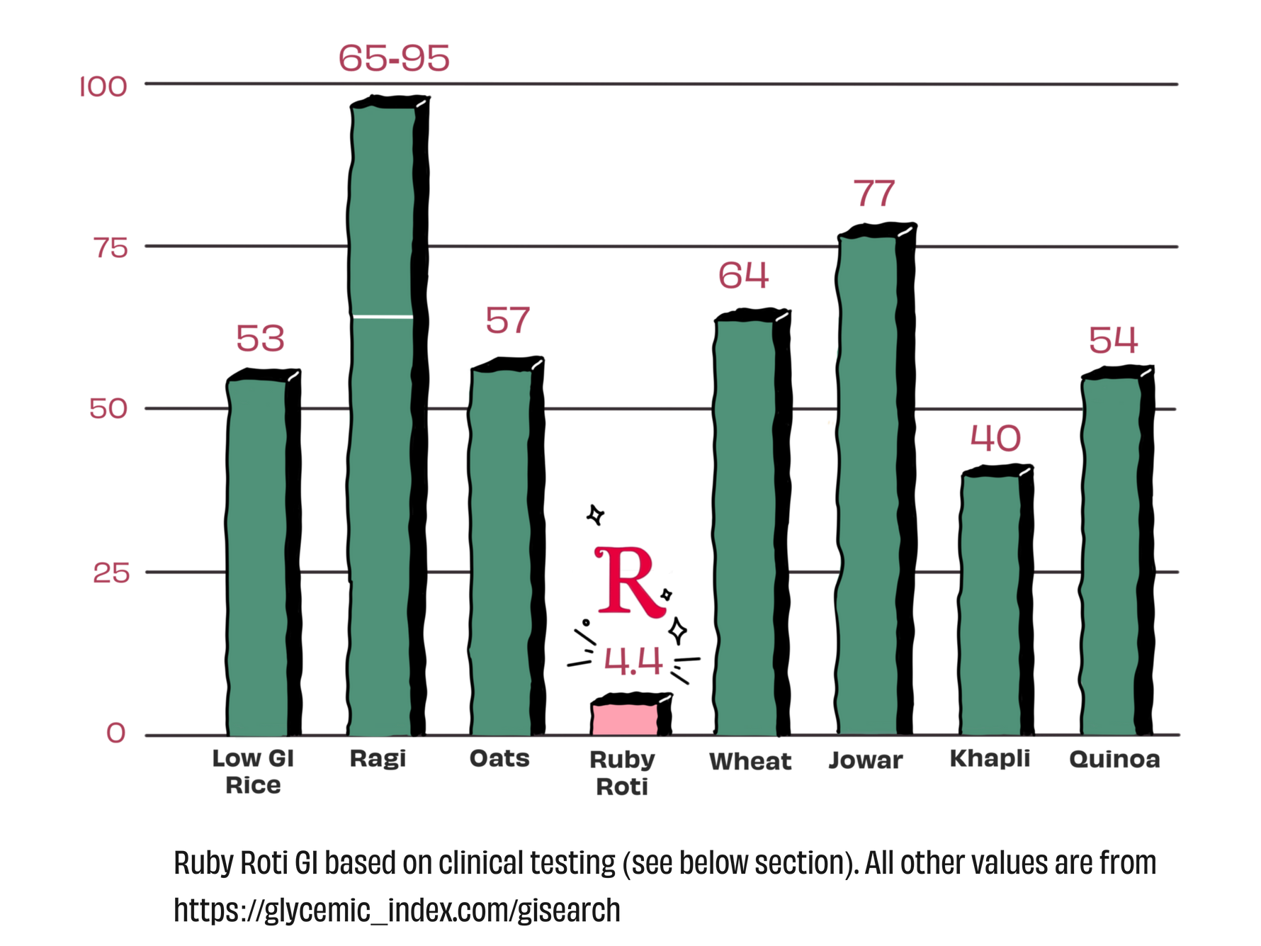 glycemic index graph