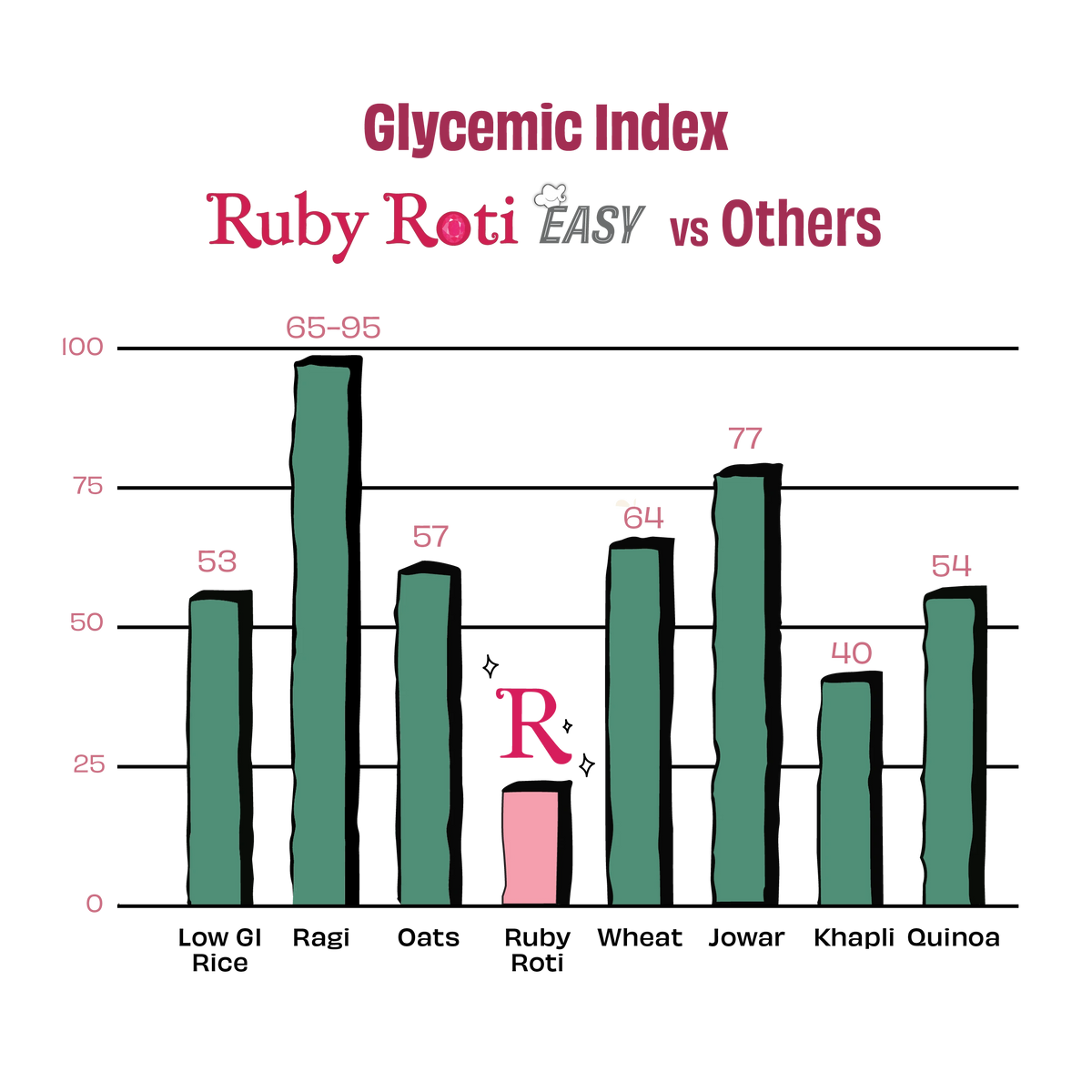 A bar chart titled 'Glycemic Index Ruby Roti EASY vs Others' comparing the glycemic index of various grains. Ruby Roti is shown with a pink bar and a stylized red 'R' logo, positioned lower than other bars like ragi, oats, wheat, and jowar, but higher than khapli and quinoa.