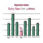 A bar chart titled 'Glycemic Index Ruby Roti EASY vs Others' comparing the glycemic index of various grains. Ruby Roti is shown with a pink bar and a stylized red 'R' logo, positioned lower than other bars like ragi, oats, wheat, and jowar, but higher than khapli and quinoa.