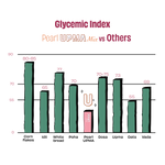 A bar chart titled 'Glycemic Index' comparing Pearl UPMA Mix vs. Other types like Corn flakes, Idli, White bread, Poha, Dosa, Upla, Oats, and Vada.
