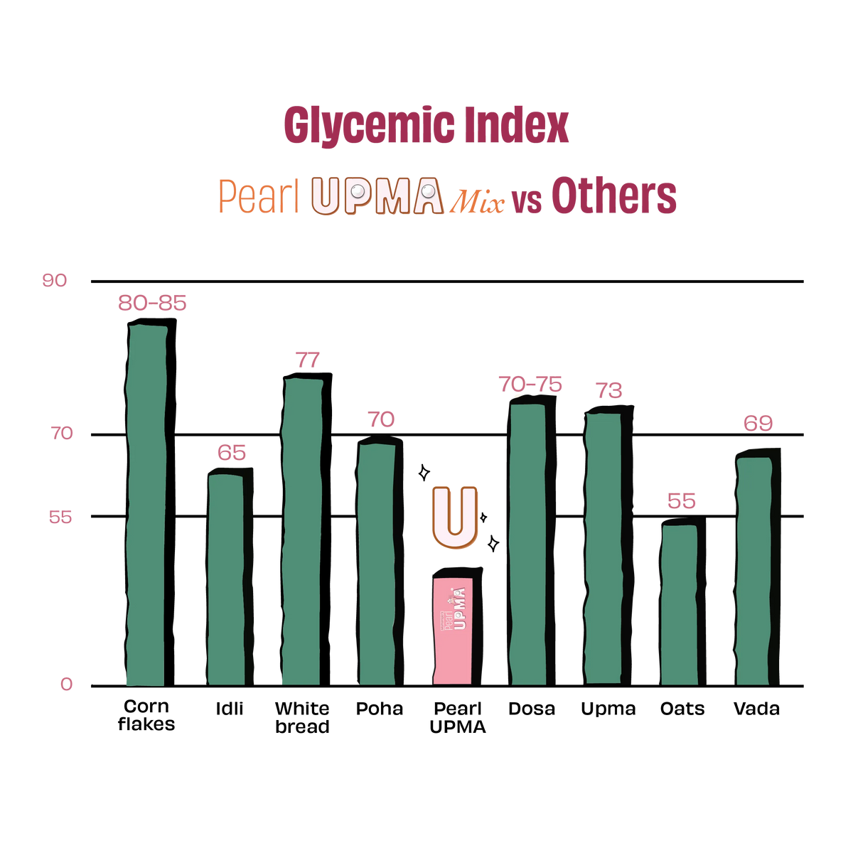 A bar chart titled 'Glycemic Index' comparing Pearl UPMA Mix vs. Other types like Corn flakes, Idli, White bread, Poha, Dosa, Upla, Oats, and Vada.