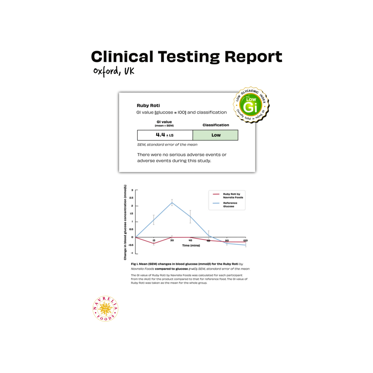 A clinical testing report page from Oxford, UK, featuring a Ruby Red study result card, a line graph showing glucose levels over time, and a red and white Oxford Clinical Sciences logo at the bottom.