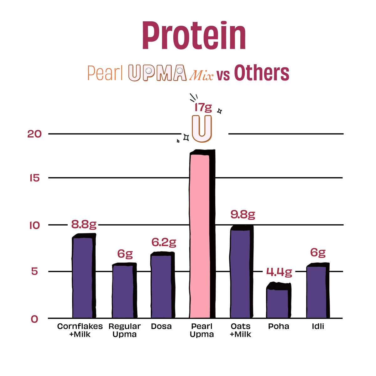 A bar chart comparing protein content of Pearl UPMA Mix versus other foods like cornflakes, regular upma, dosa, oats, poha, and idli. The chart shows Pearl UPMA Mix with 17g protein, which is the highest, followed by other options with lower protein values.