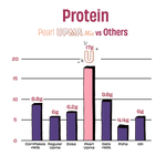 A bar chart comparing protein content of Pearl UPMA Mix versus other foods like cornflakes, regular upma, dosa, oats, poha, and idli. The chart shows Pearl UPMA Mix with 17g protein, which is the highest, followed by other options with lower protein values.