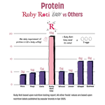 An infographic comparison chart titled 'Protein Ruby Roti EASY vs Others' showing protein requirements and amounts for various foods, with a tall pink bar for Ruby Roti Easy and purple bars for other foods like rice, ragi, oats, wheat, and quinoa.