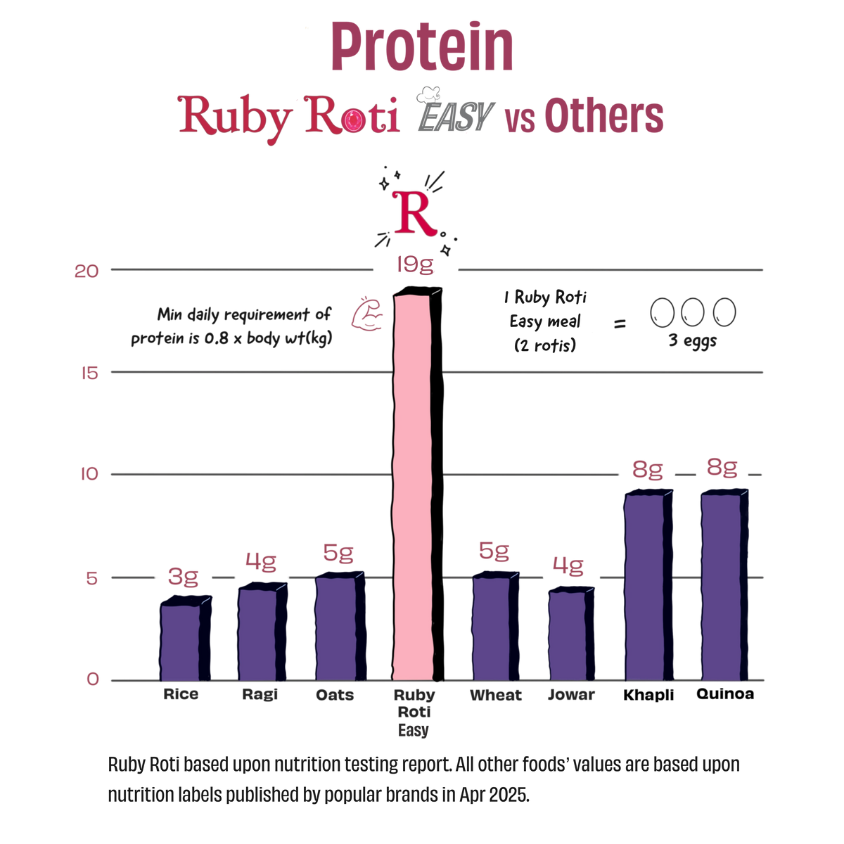 An infographic comparison chart titled 'Protein Ruby Roti EASY vs Others' showing protein requirements and amounts for various foods, with a tall pink bar for Ruby Roti Easy and purple bars for other foods like rice, ragi, oats, wheat, and quinoa.