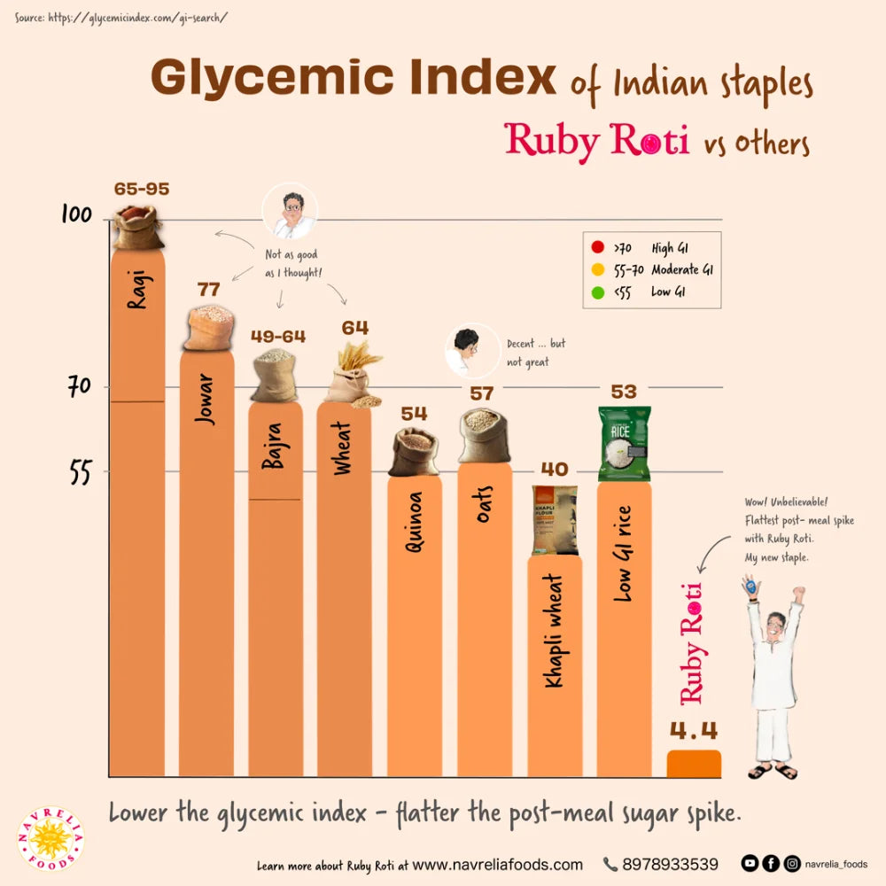 Glycemic index graph