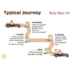 Ruby Roti Easy typical journey infographic showing expected milestones after the first meal, 1 month, 3 months, and beyond 3 months, including comparisons of post-meal blood sugar, fasting blood sugar, HbA1c levels, and sustainable weight loss with consistent use.