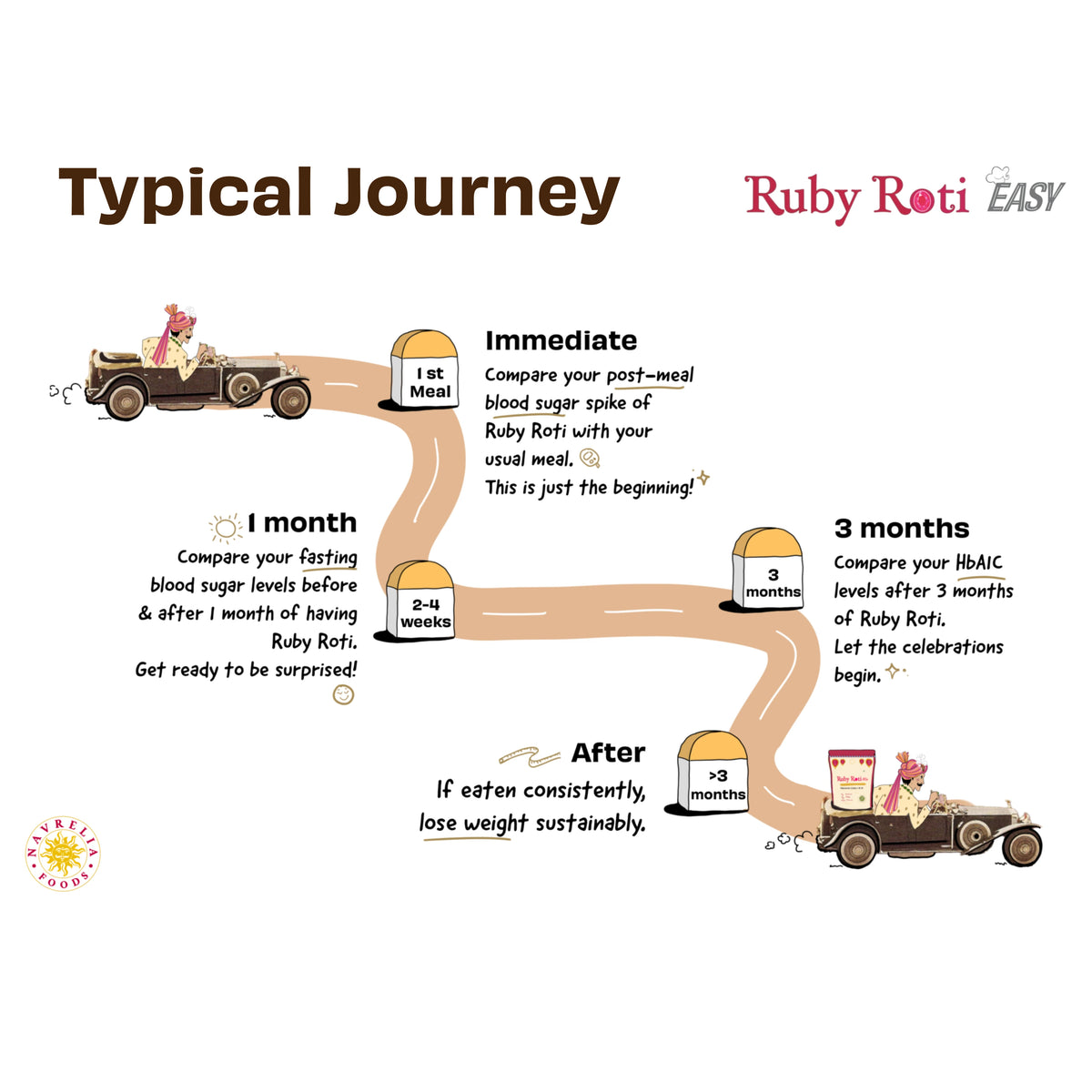 Ruby Roti Easy typical journey infographic showing expected milestones after the first meal, 1 month, 3 months, and beyond 3 months, including comparisons of post-meal blood sugar, fasting blood sugar, HbA1c levels, and sustainable weight loss with consistent use.