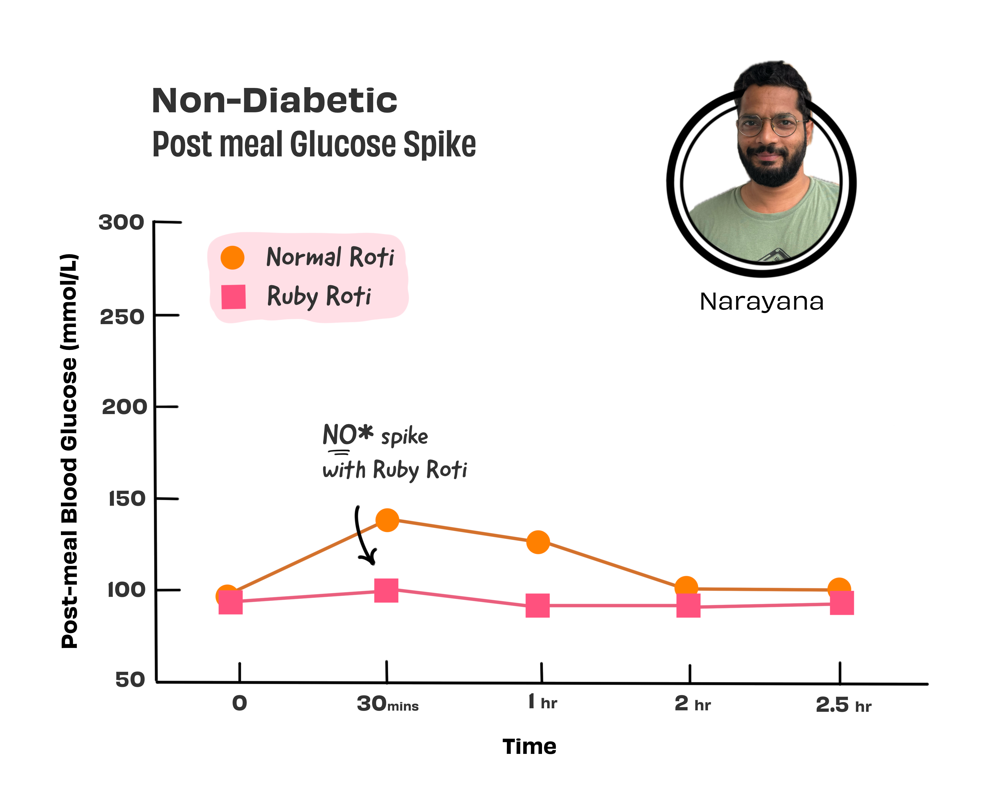 sugar control outcomes