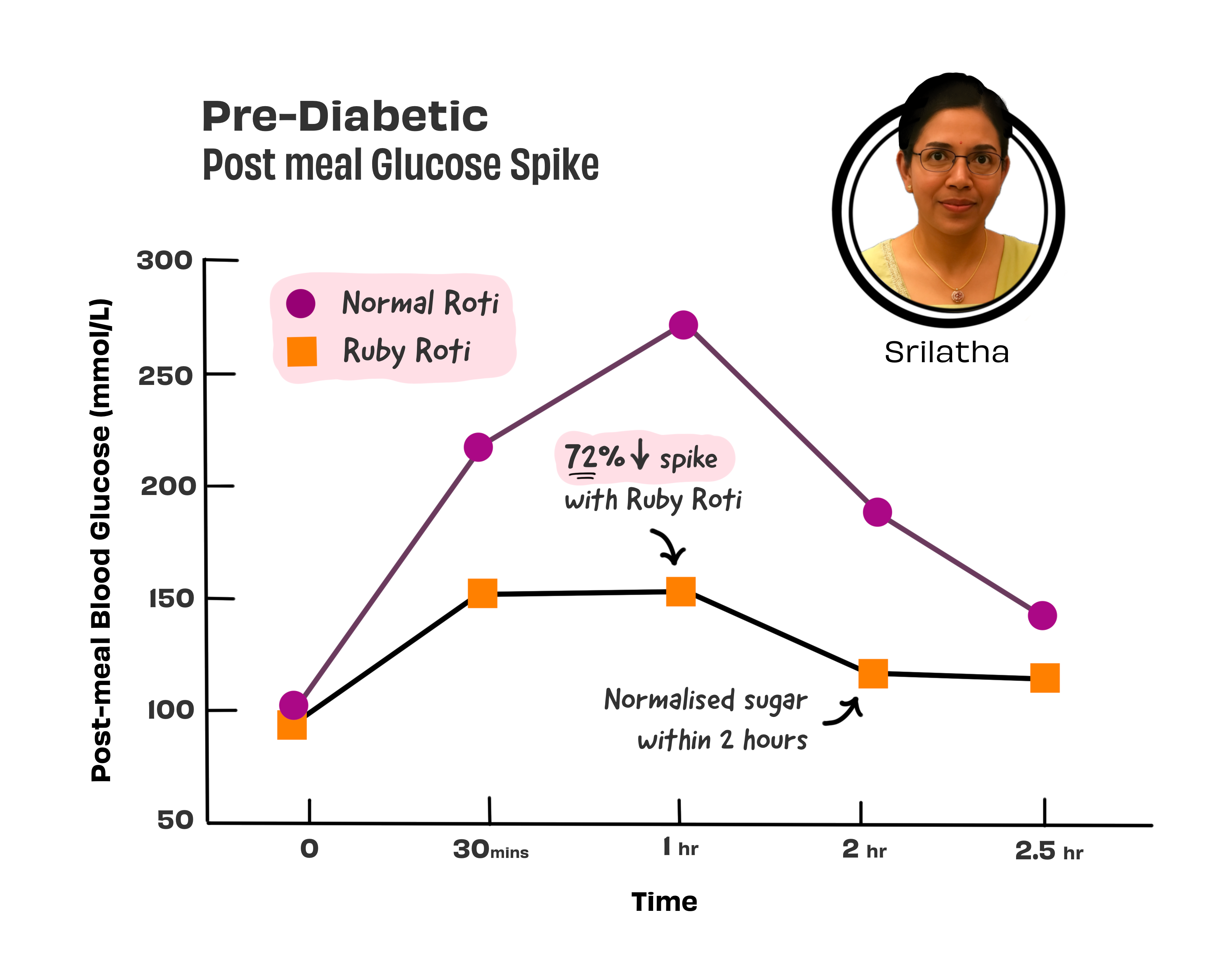 Sugar control result 