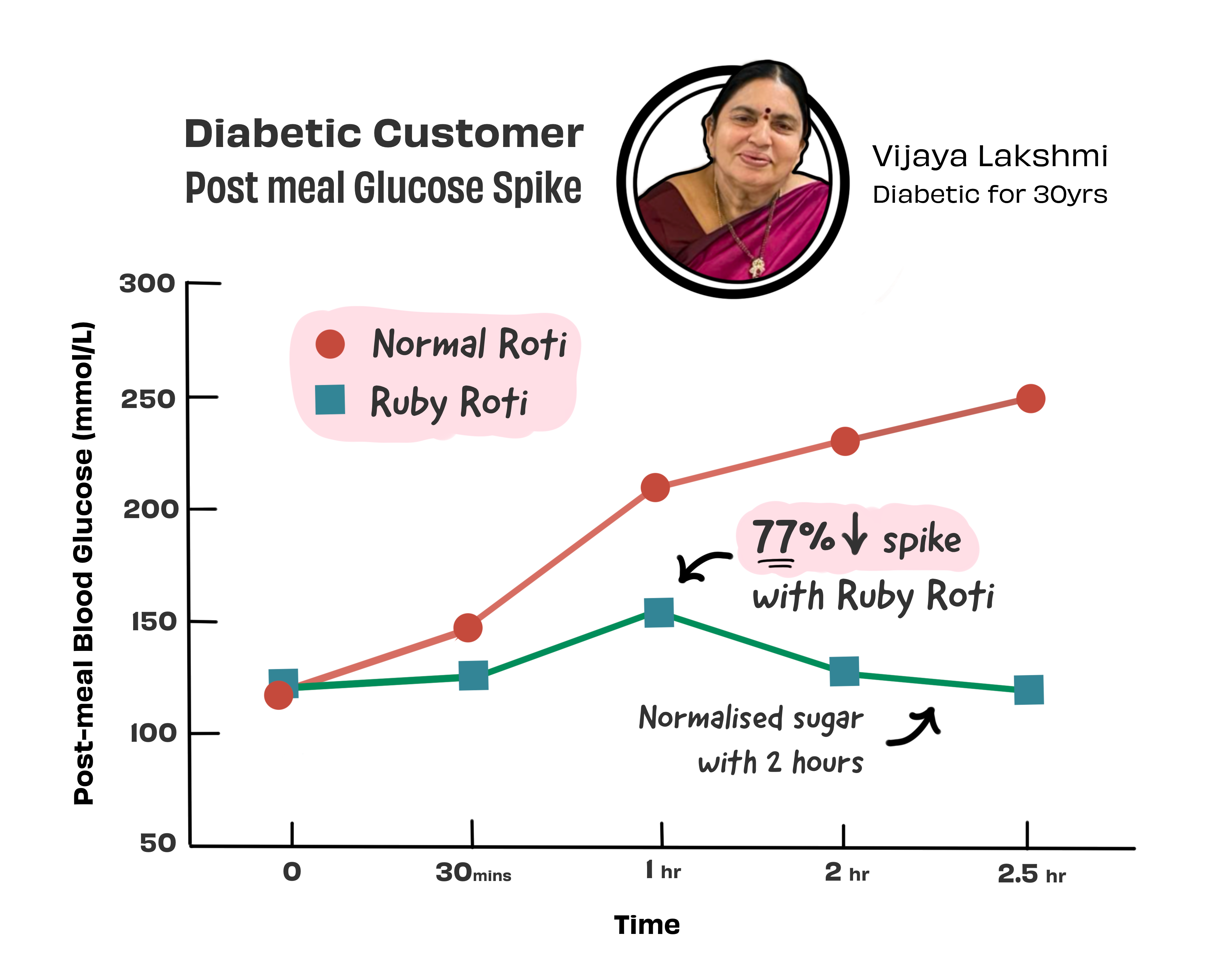 normal sugar level with rubyti