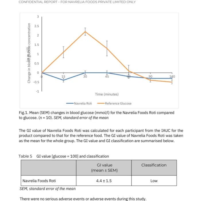 Report for GI testing for Navrelia Foods Private Limited.