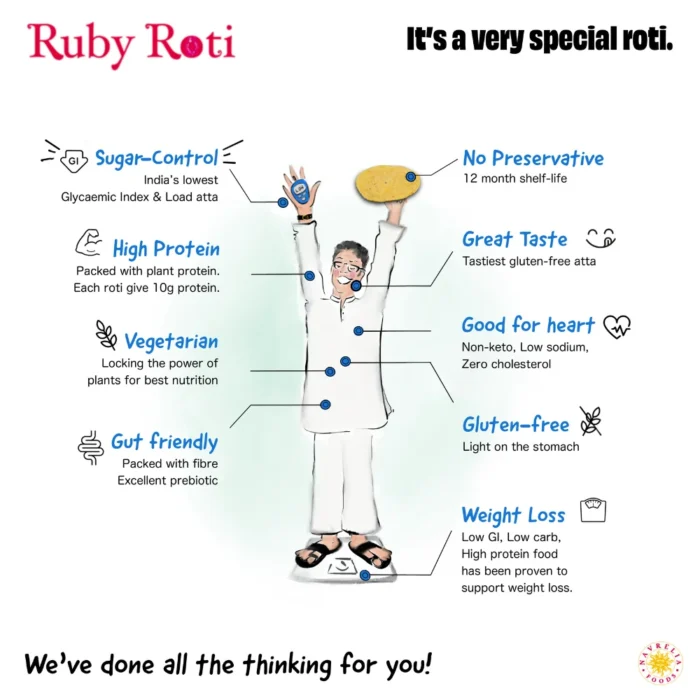Ruby Roti benefits infographic highlighting sugar control, high protein, vegetarian, gut-friendly, gluten-free, heart health, weight loss, no preservatives, great taste, and 12-month shelf life.
