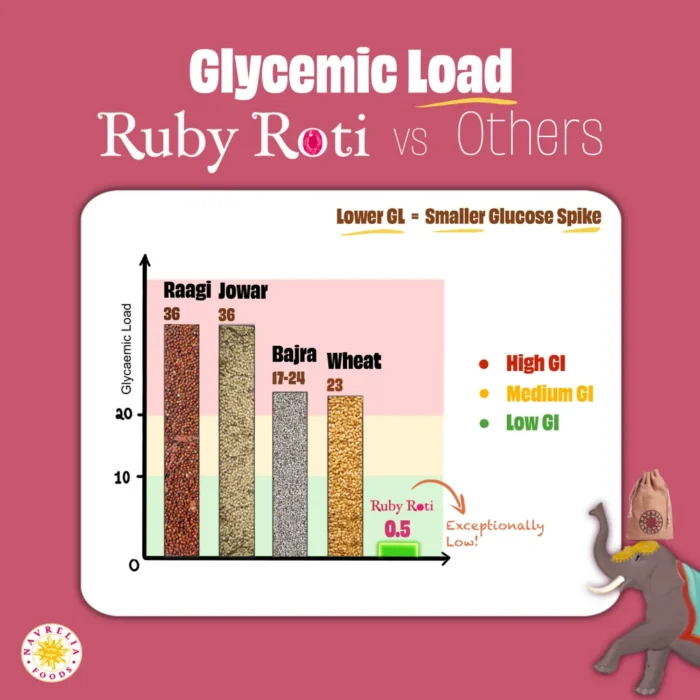 Comparison chart of Glycemic Load (GL) showing Ruby Roti