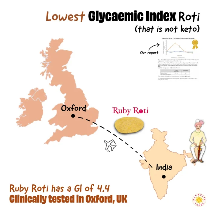 Map showing Ruby Roti clinically tested in Oxford, UK, with the lowest Glycemic Index (GI) of 4.4, connecting Oxford to India.