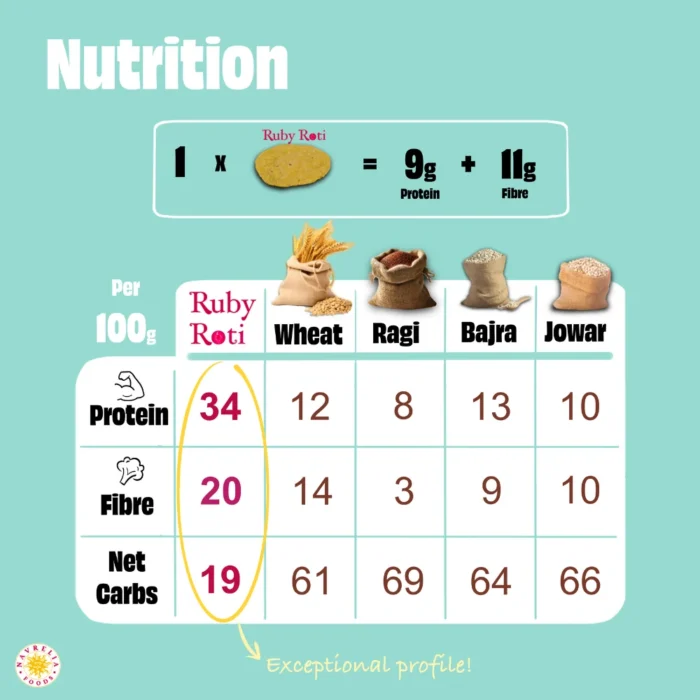 Nutrition comparison chart showing Ruby Roti